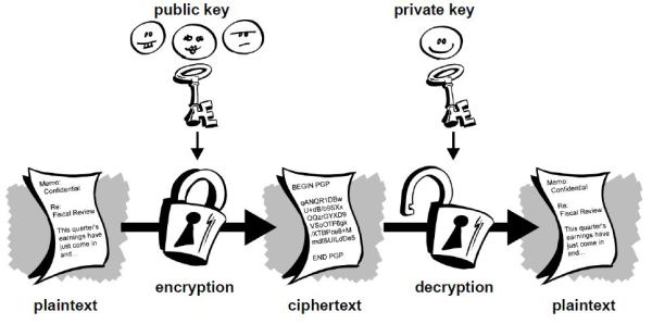 Public Key Cryptography